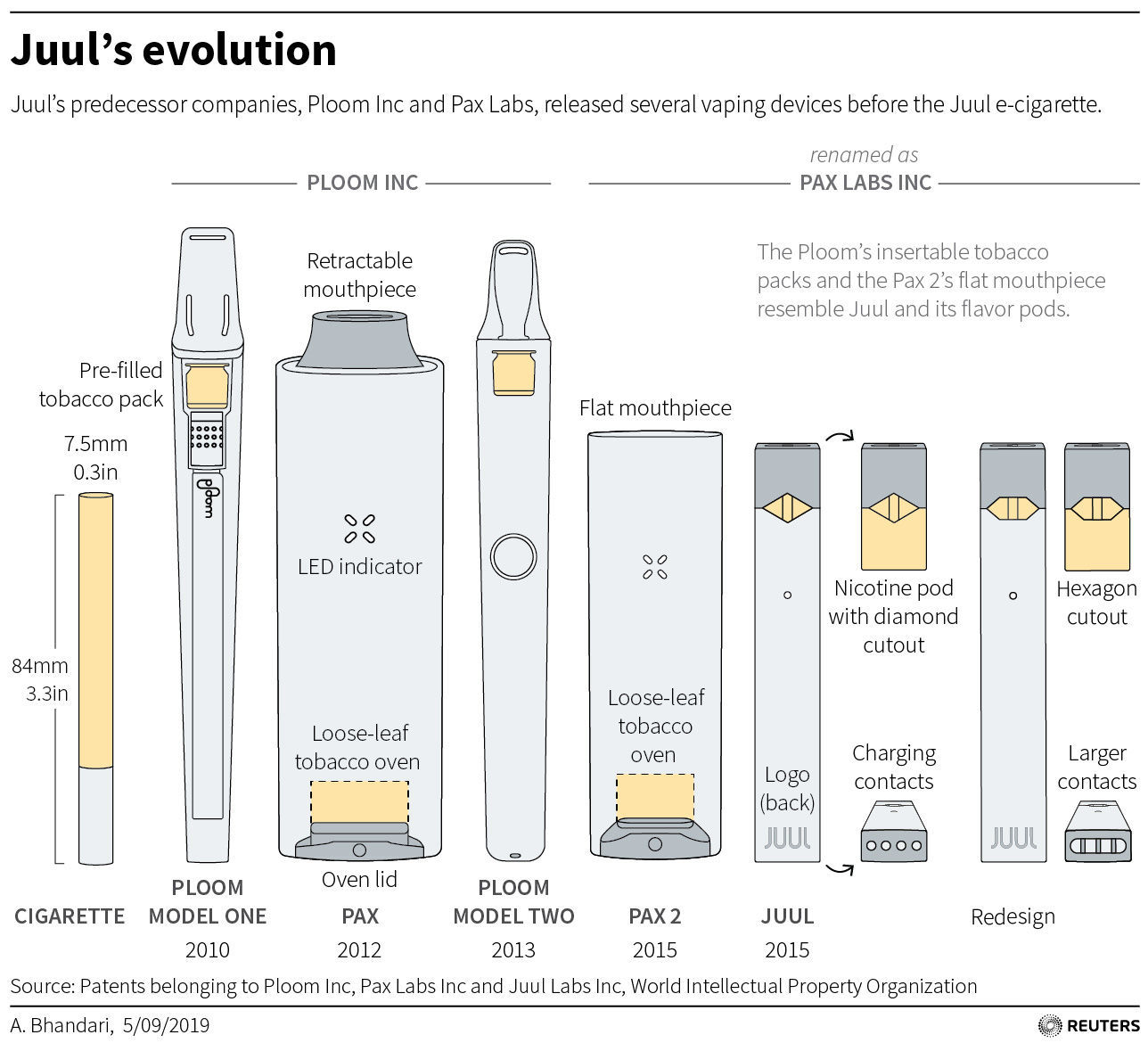 Juul's evolution